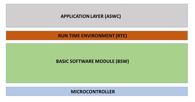 Runtime Environment Layer (RTE)