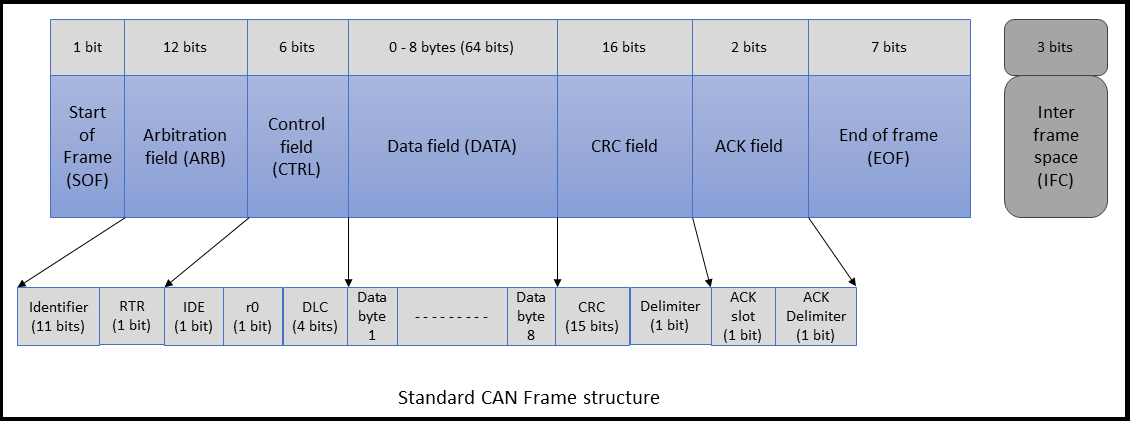CAN communication Overview
